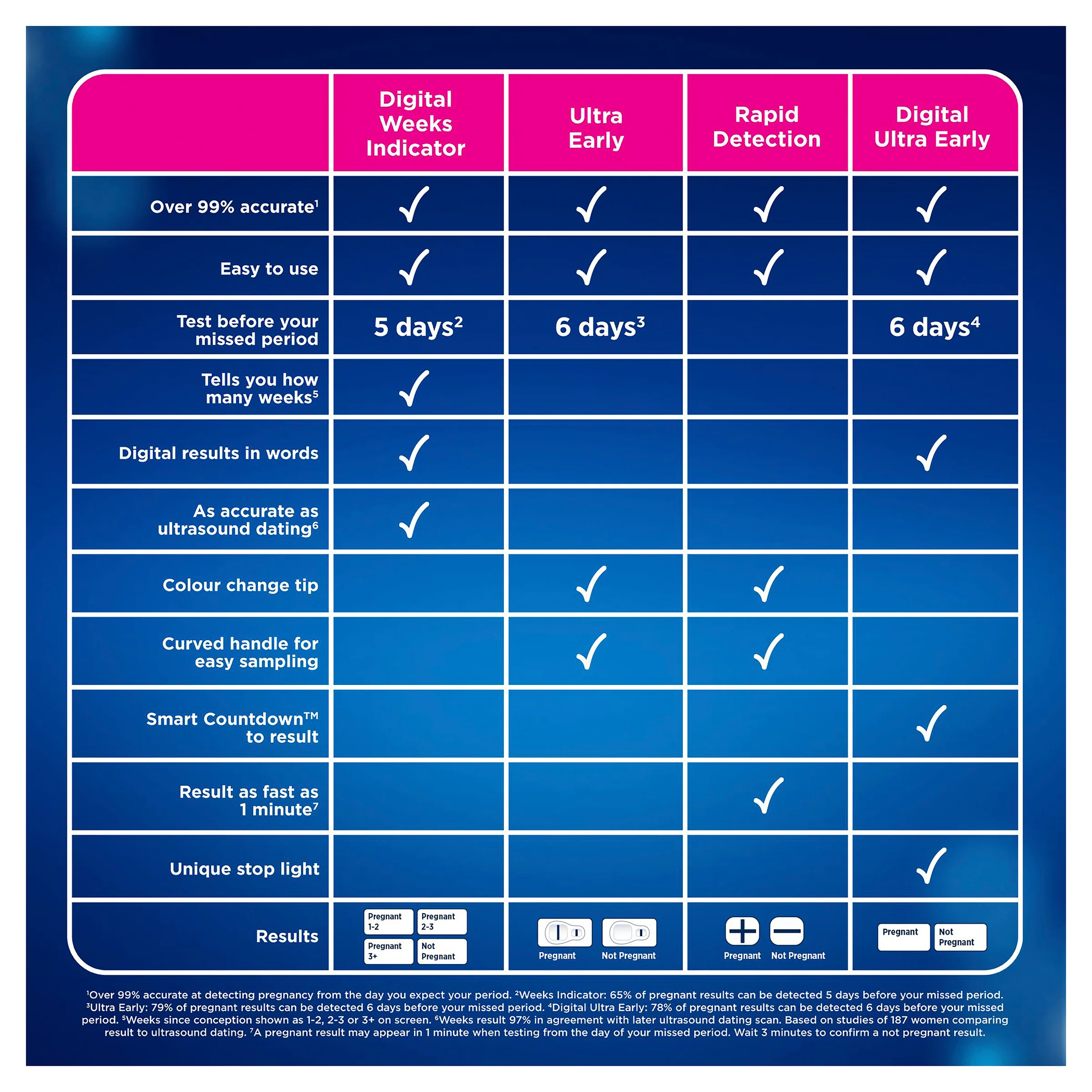 Clearblue Pregnancy Triple Check + Date Test 3pk - Image 14