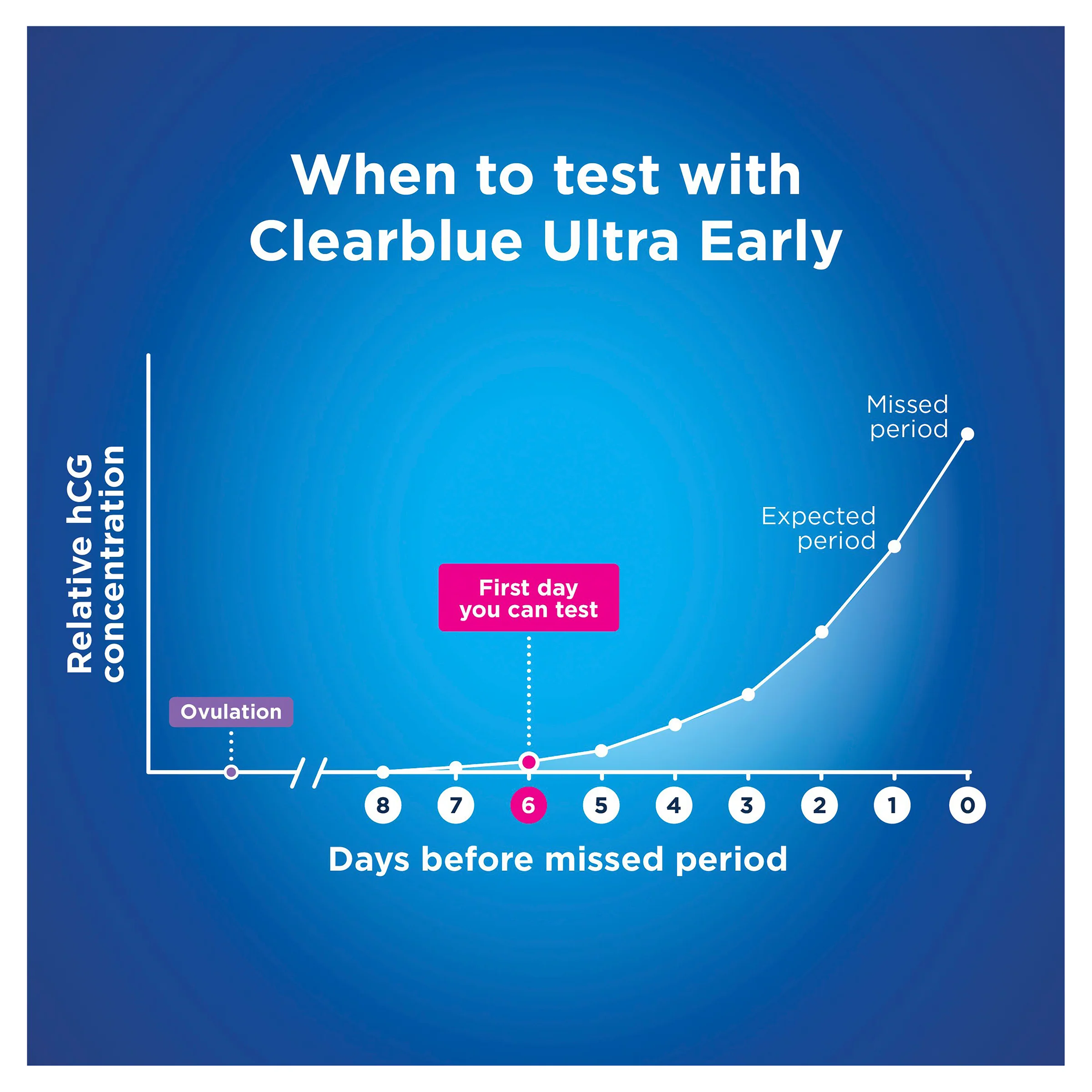 Clearblue Visual Ultra Early 7pk - Image 10