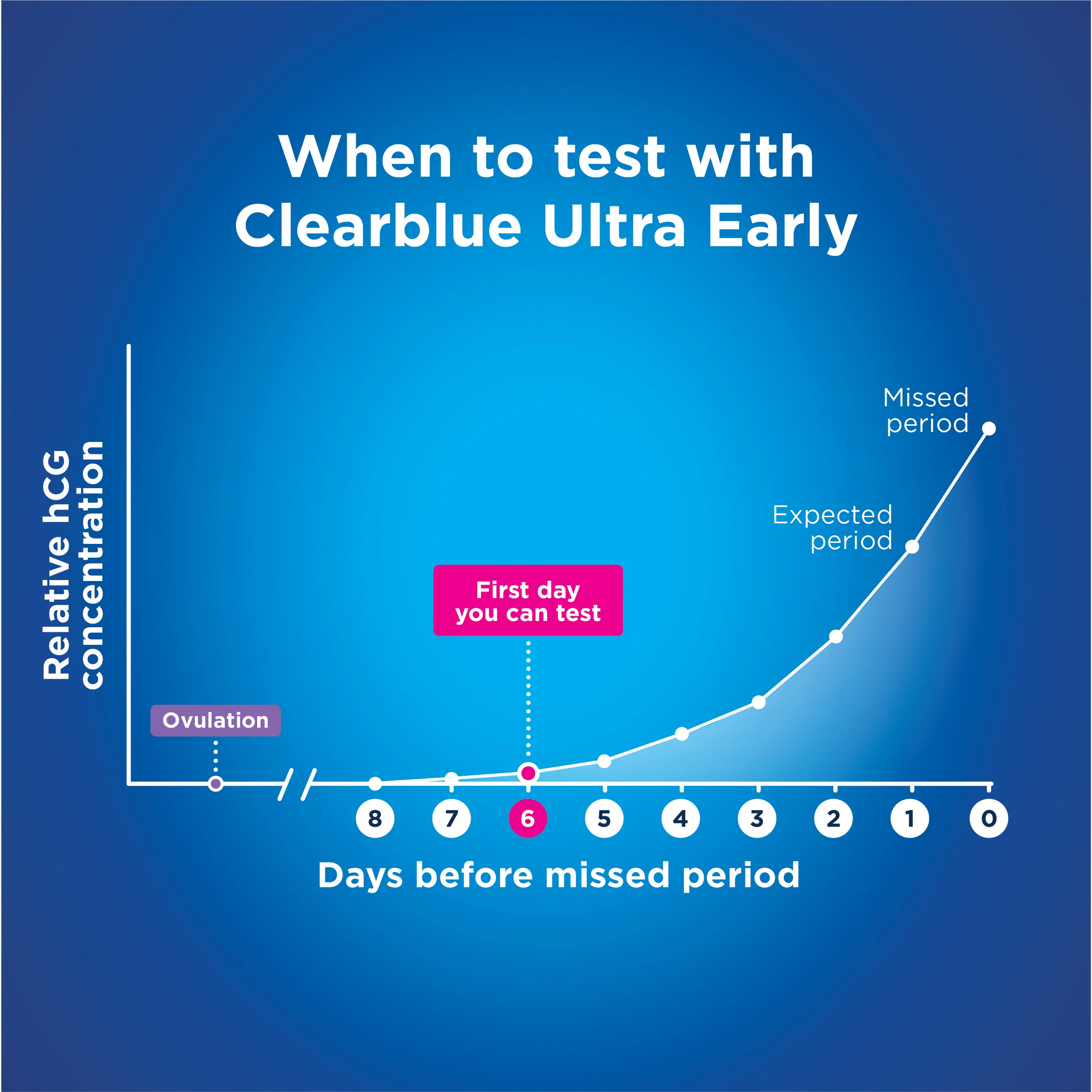 Clearblue Visual Ultra Early Detection 3pk - Image 11